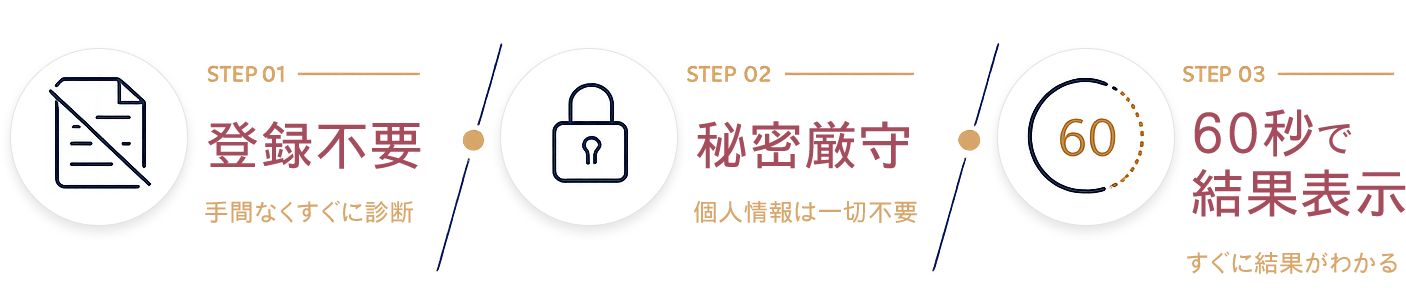 登録不要（手間なくすぐに診断）、秘密厳守（個人情報は一切不要）、60秒で結果表示（すぐに結果がわかる）