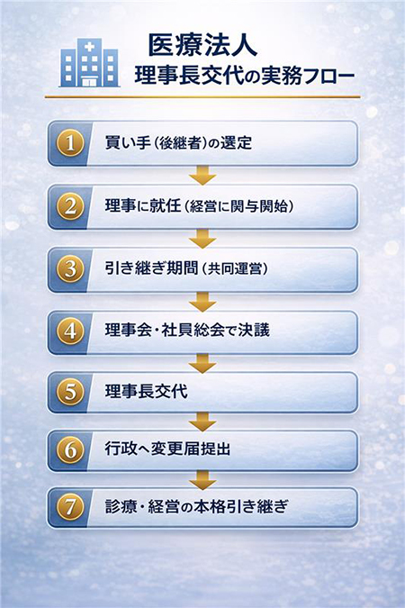 医療法人のM&Aガイド