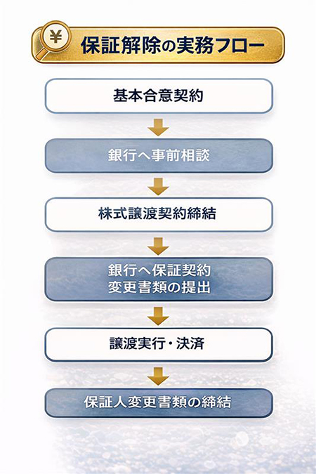 金融機関の保証解除ガイド（強化版）