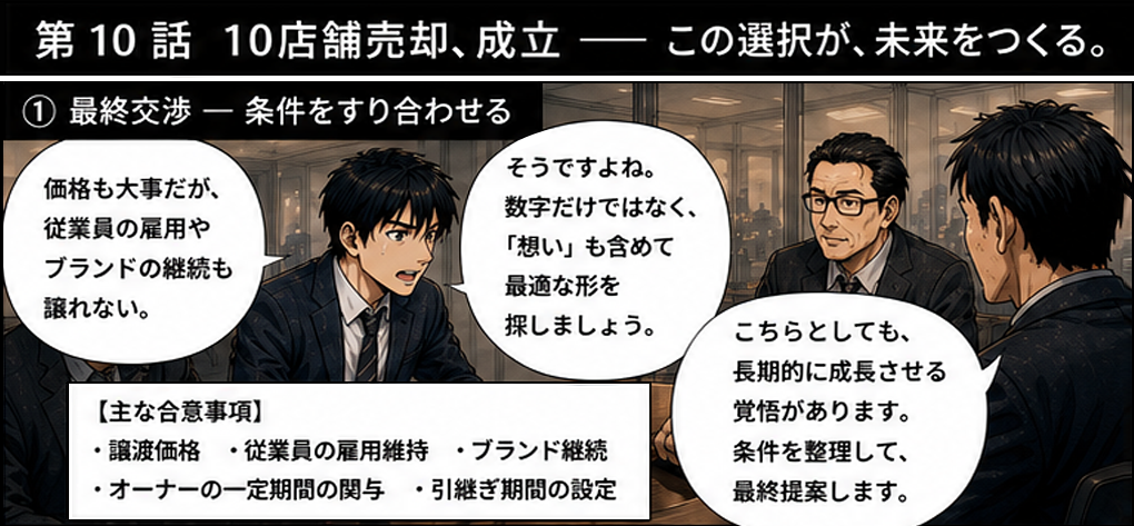 価格も大事だが従業員の雇用やブランドの継続も譲れない。数字だけでなく想いも含めて最適な形を探す最終交渉。主な合意事項は譲渡価格・従業員の雇用維持・ブランド継続・オーナーの一定期間の関与・引継ぎ期間の設定。