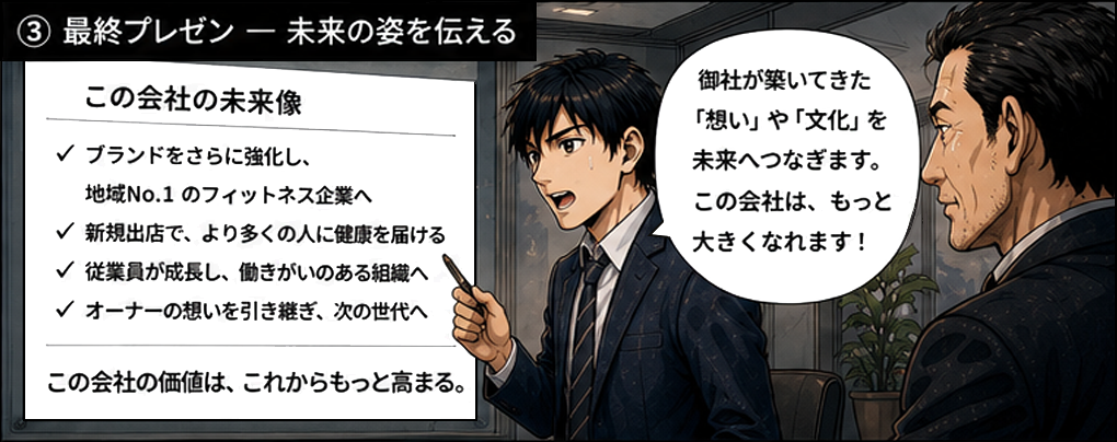 御社が築いてきた想いや文化を未来へ繋ぎます、この会社はもっと大きくなれますと最終プレゼン。ブランドをさらに強化し地域No.1のフィットネス企業へ、新規出店でより多くの人に健康を届ける、従業員が成長し働きがいのある組織へ、オーナーの想いを引き継ぎ次の世代へ。この会社の価値は、これからもっと高まる。
