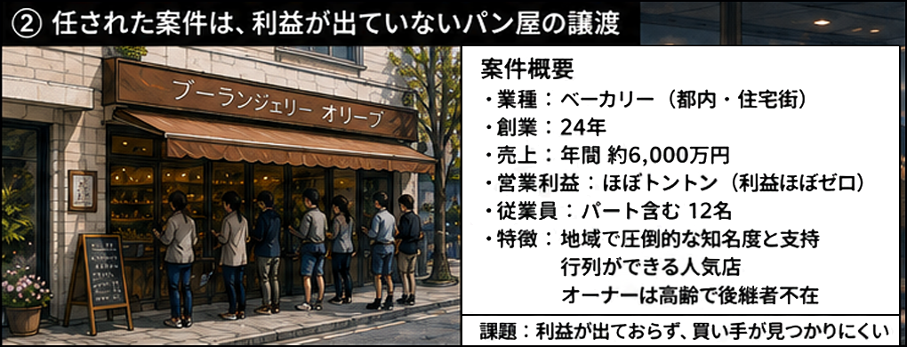 この案件は石田とお前で進めてほしい、どちらが先に成約させるか競ってもらうと上司から衝撃の指示。社内でも結果がすべてだ、負けた方には厳しい評価がつくぞと告げられる。利益が出ていないパン屋、この売れない案件をどうやって売るのか。