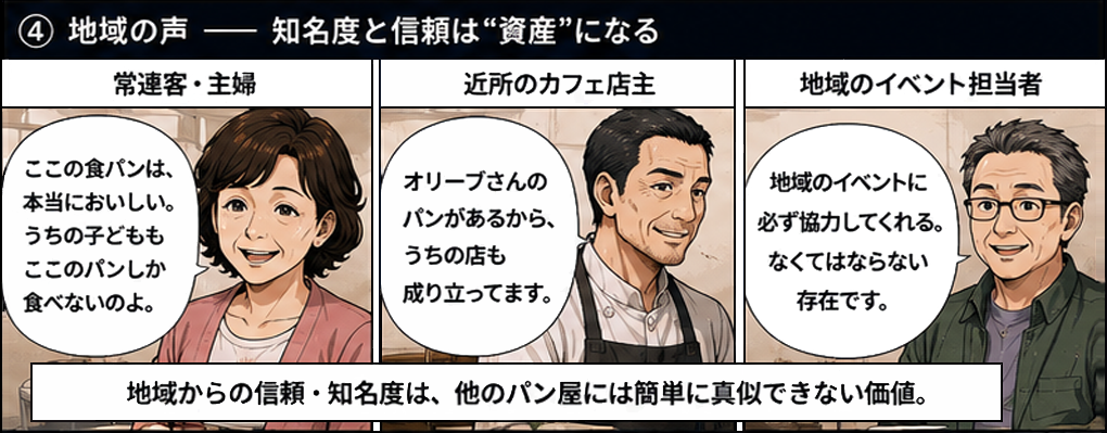主な課題は原材料の高騰・人件費の上昇・設備投資の遅れ・販促活動の不足・オーナーが現場に集中しすぎて経営に時間を割けていない。これは改善できる問題、つまりやり方次第で利益は生み出せる。ポテンシャルの強みは地域での高い知名度・信頼、固定客の多さ・リピート率の高さ、商品の品質・こだわり、従業員の定着率が高い、立地の良さ、ブランドの認知度。課題を解決し強みを伸ばせば必ず再成長できる。