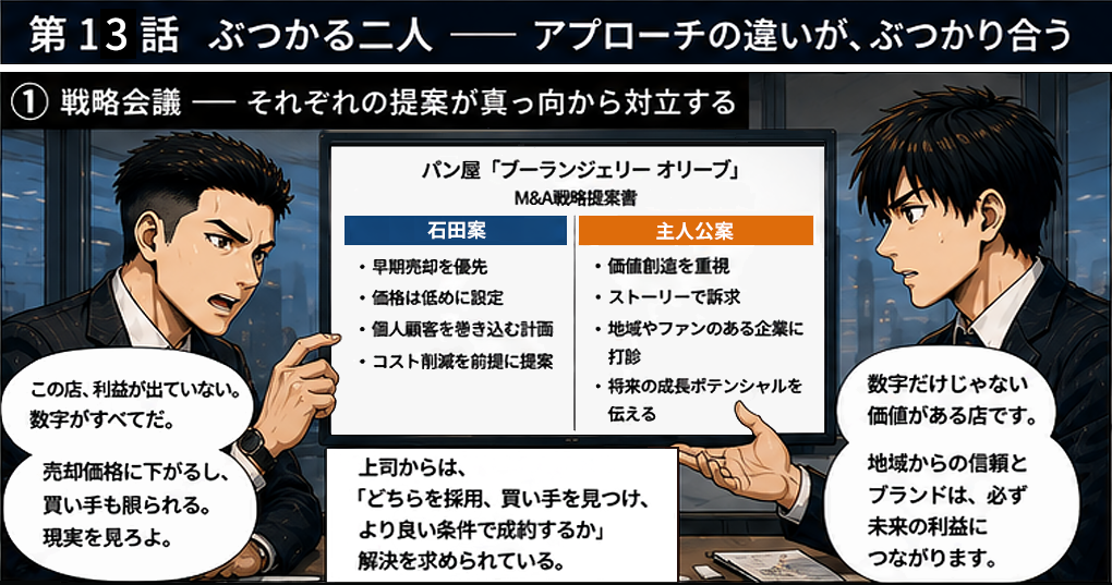 石田案は早期売却を優先、価格は低めに設定、個人顧客を巻き込む計画、コスト削減を前提に提案。主人公案は価値創造を重視、ストーリーで訴求、地域やファンのある企業に打診、将来の成長ポテンシャルを伝える。上司からはどちらを採用し買い手を見つけより良い条件で成約するか解決を求められている。