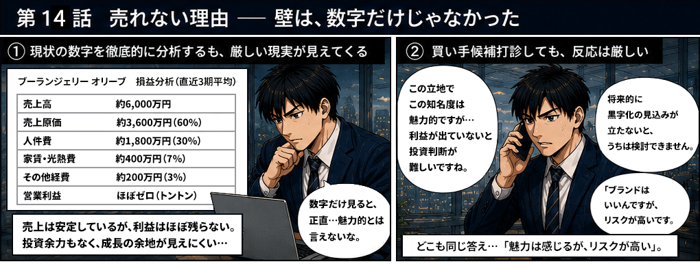 石田案は早期売却を優先、価格は低めに設定、個人顧客を巻き込む計画、コスト削減を前提に提案。主人公案は価値創造を重視、ストーリーで訴求、地域やファンのある企業に打診、将来の成長ポテンシャルを伝える。上司からはどちらを採用し買い手を見つけより良い条件で成約するか解決を求められている。