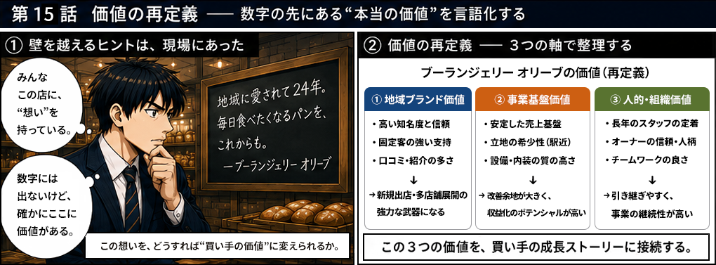 みんなこの店に想いを持っている、数字には出ないけど確かにここに価値がある。この想いをどうすれば買い手の価値に変えられるか。ブーランジェリーオリーブの価値を3つの軸で再定義：①地域ブランド価値（高い知名度と信頼・固定客の強い支持・口コミ紹介の多さ）②事業基盤価値（安定した売上基盤・立地の希少性・設備内装の質の高さ）③人的組織価値（長年スタッフの定着・オーナーの信頼人柄・チームワークの良さ）。この3つの価値を買い手の成長ストーリーに接続する。