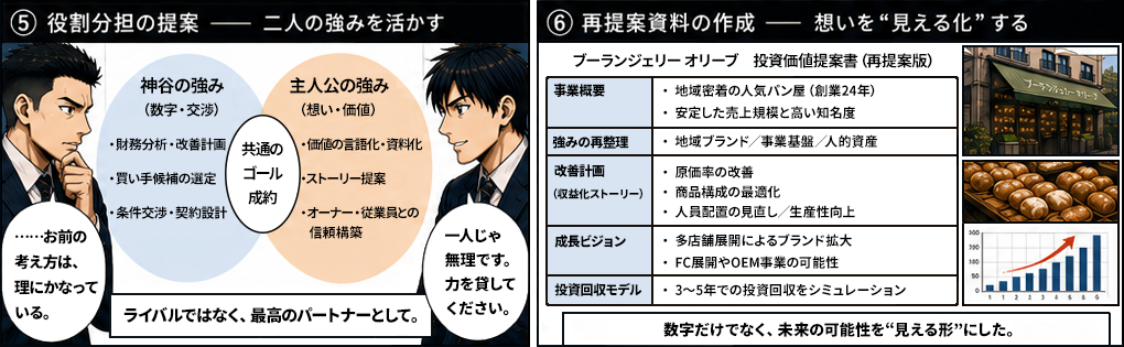 神谷の強みは数字・交渉、財務分析・改善計画、買い手候補の選定、条件交渉・契約設計。主人公の強みは想い・価値、価値の言語化・資料化、ストーリー提案、オーナー・従業員との信頼構築。共通のゴールは成約。一人じゃ無理です、力を貸してください。お前の考え方は理にかなっているとライバルではなく最高のパートナーとして。再提案資料では地域密着の人気パン屋、地域ブランド・事業基盤・人的資産の強みの再整理、原価率の改善・商品構成の最適化・人員配置の見直しの改善計画、多店舗展開によるブランド拡大・FC展開やOEM事業の可能性の成長ビジョン、3〜5年での投資回収をシミュレーション。数字だけでなく未来の可能性を見える形にした。