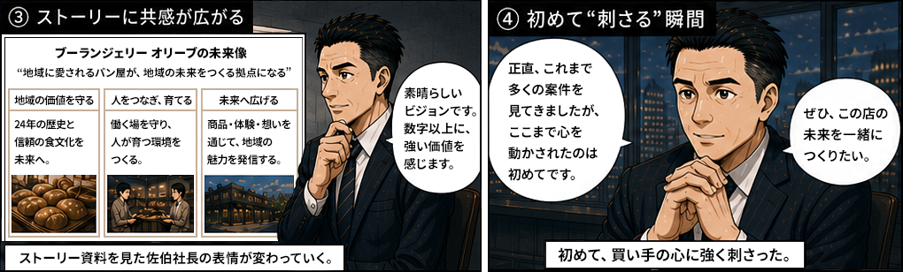 ブーランジェリーオリーブの未来像として地域の価値を守る・人をつなぎ育てる・未来へ広げる。ストーリー資料を見た佐伯社長の表情が変わっていく。素晴らしいビジョンです、数字以上に強い地域価値を感じます。正直これまで多くの案件を見てきましたがここまで心を動かされたのは初めてです、ぜひこの店の未来を一緒につくりたい。初めて買い手の心に強く刺さった。
