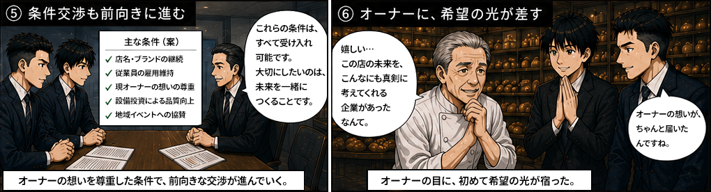 主な条件案は店名ブランドの継続・従業員の雇用維持・現オーナーの想いの尊重・設備投資による品質向上・地域イベントへの協賛。これらの条件はすべて受け入れ可能です、大切にしたいのは未来を一緒につくることです。オーナーの想いを尊重した条件で前向きな交渉が進んでいく。嬉しい、こんなにこの店の未来を真剣に考えてくれる企業があったなんて。オーナーの想いがちゃんと届いたんですね。オーナーの目に初めて希望の光が宿った。
