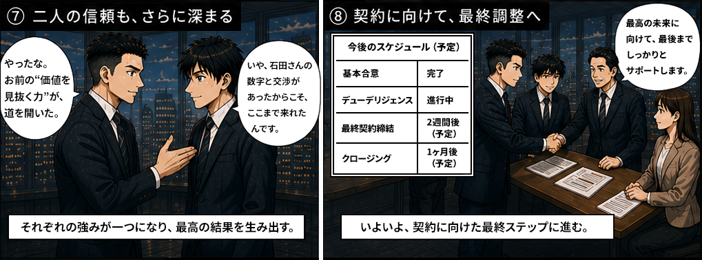 やったな、お前の価値を見抜く力が道を開いたと佐藤へ。いや、石田さんの数字と交渉があったからこそここまで来れたんですと佐藤。それぞれの強みが一つになり最高の結果を生み出す。今後のスケジュールは基本合意完了・デューデリジェンス進行中・最終契約締結2週間後予定・クロージング1ヶ月後予定。いよいよ契約に向けた最終ステップに進む。最高の未来に向けて最後までしっかりとサポートします。