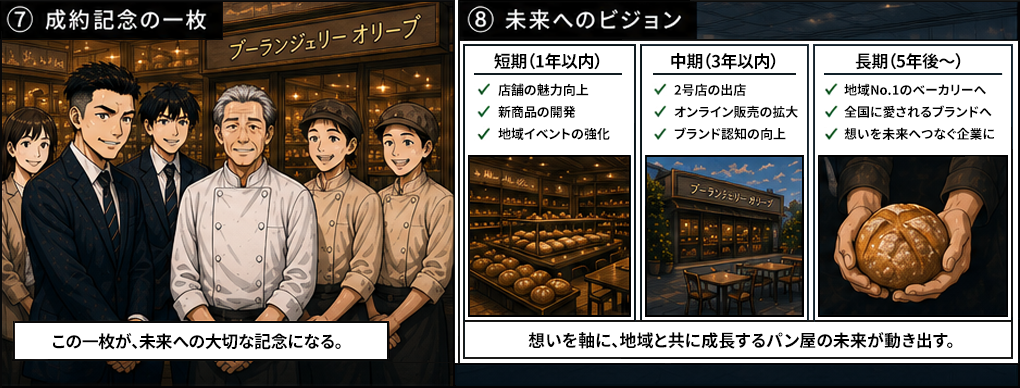 ブーランジェリーオリーブの前で全員で記念写真。この一枚が未来への大切な記念になる。未来へのビジョンとして短期1年以内に店舗の魅力向上・新商品の開発・地域イベントの強化、中期3年以内に2号店の出店・オンライン販売の拡大・ブランド認知の向上、長期5年後以降に地域No.1のベーカリーへ・全国に愛されるブランドへ・想いを未来へつなぐ企業に。想いを軸に地域と共に成長するパン屋の未来が動き出す。