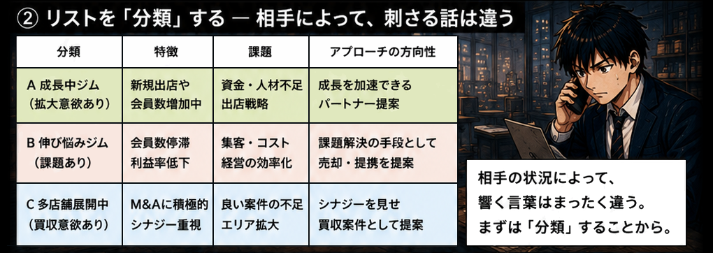 いきなり売却の話ではなく、課題・情報提供から入ることで相手が話してくれるようになる。仮説を立てて「最近新規入会の伸びが落ちてきていませんか？」と相手ごとの質問をすることで信頼の第一歩になる。