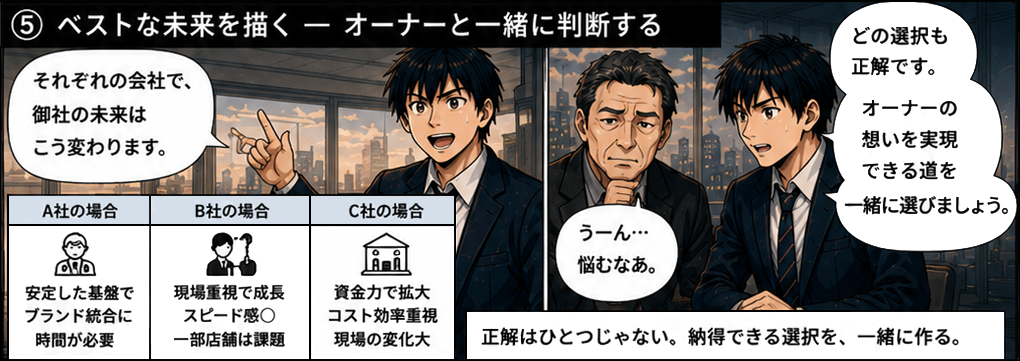 それぞれの会社で御社の未来はこう変わりますとオーナーと一緒に判断する。解は一つじゃない。納得できる選択を一緒に作る。