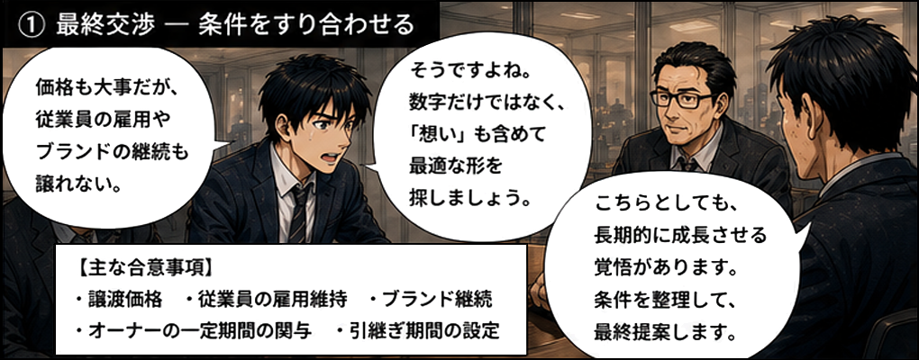 価格も大事だが従業員の雇用やブランドの継続も譲れない。数字だけでなく想いも含めて最適な形を探す最終交渉。主な合意事項は譲渡価格・従業員の雇用維持・ブランド継続・オーナーの一定期間の関与・引継ぎ期間の設定。