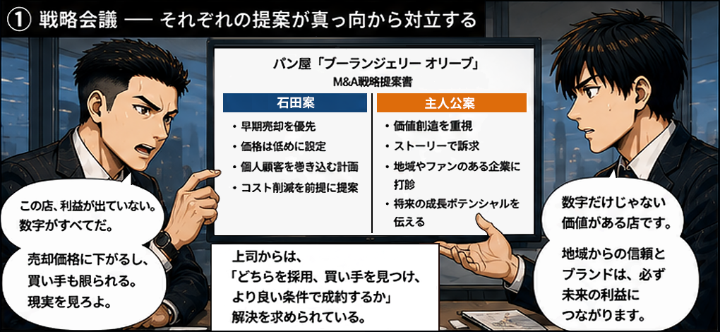 石田案は早期売却を優先、価格は低めに設定、個人顧客を巻き込む計画、コスト削減を前提に提案。主人公案は価値創造を重視、ストーリーで訴求、地域やファンのある企業に打診、将来の成長ポテンシャルを伝える。上司からはどちらを採用し買い手を見つけより良い条件で成約するか解決を求められている。