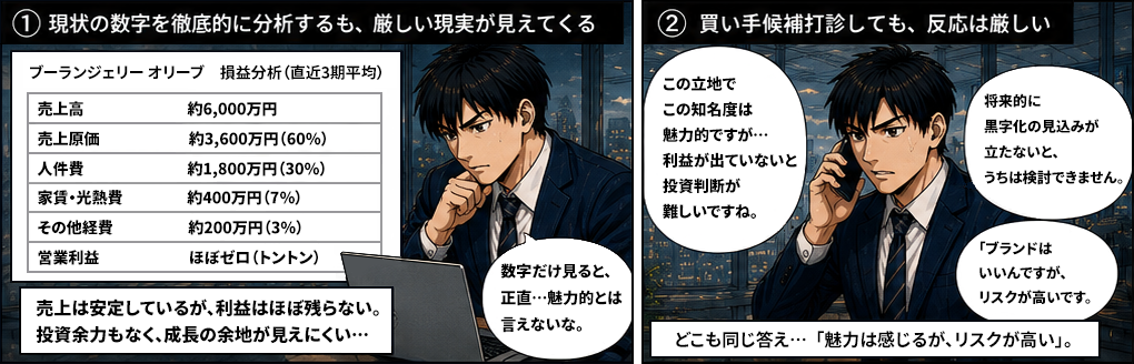 石田案は早期売却を優先、価格は低めに設定、個人顧客を巻き込む計画、コスト削減を前提に提案。主人公案は価値創造を重視、ストーリーで訴求、地域やファンのある企業に打診、将来の成長ポテンシャルを伝える。上司からはどちらを採用し買い手を見つけより良い条件で成約するか解決を求められている。