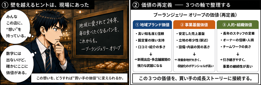 みんなこの店に想いを持っている、数字には出ないけど確かにここに価値がある。この想いをどうすれば買い手の価値に変えられるか。ブーランジェリーオリーブの価値を3つの軸で再定義：①地域ブランド価値（高い知名度と信頼・固定客の強い支持・口コミ紹介の多さ）②事業基盤価値（安定した売上基盤・立地の希少性・設備内装の質の高さ）③人的組織価値（長年スタッフの定着・オーナーの信頼人柄・チームワークの良さ）。この3つの価値を買い手の成長ストーリーに接続する。