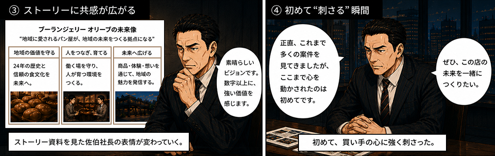 ブーランジェリーオリーブの未来像として地域の価値を守る・人をつなぎ育てる・未来へ広げる。ストーリー資料を見た佐伯社長の表情が変わっていく。素晴らしいビジョンです、数字以上に強い地域価値を感じます。正直これまで多くの案件を見てきましたがここまで心を動かされたのは初めてです、ぜひこの店の未来を一緒につくりたい。初めて買い手の心に強く刺さった。