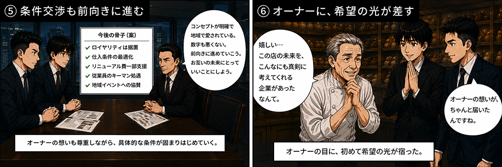 主な条件案は店名ブランドの継続・従業員の雇用維持・現オーナーの想いの尊重・設備投資による品質向上・地域イベントへの協賛。これらの条件はすべて受け入れ可能です、大切にしたいのは未来を一緒につくることです。オーナーの想いを尊重した条件で前向きな交渉が進んでいく。嬉しい、こんなにこの店の未来を真剣に考えてくれる企業があったなんて。オーナーの想いがちゃんと届いたんですね。オーナーの目に初めて希望の光が宿った。