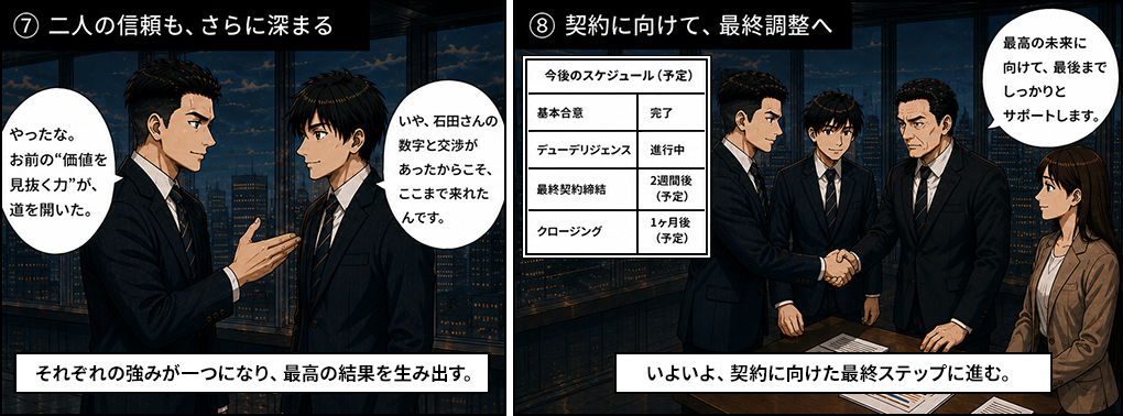 やったな、お前の価値を見抜く力が道を開いたと佐藤へ。いや、石田さんの数字と交渉があったからこそここまで来れたんですと佐藤。それぞれの強みが一つになり最高の結果を生み出す。今後のスケジュールは基本合意完了・デューデリジェンス進行中・最終契約締結2週間後予定・クロージング1ヶ月後予定。いよいよ契約に向けた最終ステップに進む。最高の未来に向けて最後までしっかりとサポートします。