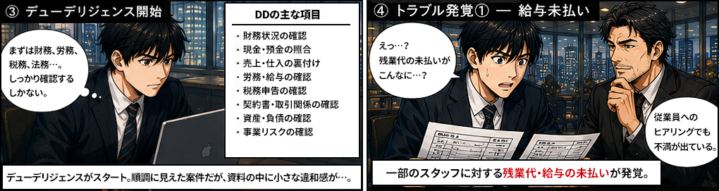 デューデリジェンスがスタート。DDの主な項目として財務状況の確認・現金預金の照合・売上仕入の裏付け・労務給与の確認・税務申告の確認・契約書取引関係の確認・資産負債の確認・事業リスクの確認。順調に見えた案件だが資料の中に小さな違和感が。一部スタッフに対する残業代給与の未払いが発覚。従業員へのヒアリングでも不満が出ている。