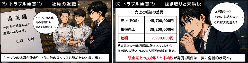 キーマンの退職届。一身上の都合により退職いたします、山口大輔。キーマンの退職が決まりさらに他のスタッフも辞めたいと言い出す。売上POSが4570万円、帳簿売上が3820万円、差額750万円。現金売上の一部が帳簿に計上されておらず抜き取りの疑い。また法人税等の未納も発覚。現金売上の抜き取りと未納税が発覚、案件は一気に危機的状況へ。