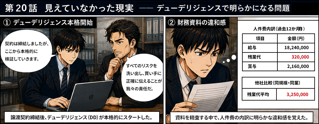 譲渡契約締結後、デューデリジェンスが本格スタート。すべてのリスクを洗い出し買い手に正確に伝えることが我々の責任だ。財務資料の精査中に人件費の内訳に明らかな違和感を覚えた。残業代が同規模同業他社の平均3,250,000円に対して320,000円と著しく低い。