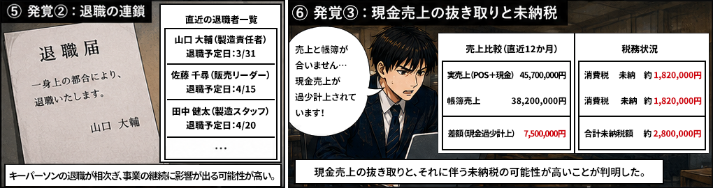 キーパーソンの山口大輔が退職届。さらに販売リーダーと製造スタッフも退職予定。キーパーソンの退職が相次ぎ事業の継続に影響が出る可能性が高い。売上POS4570万円と帳簿売上3820万円に750万円の差額。現金売上の抜き取りと未納税が発覚。消費税未納約182万円が2件、合計未納税額約280万円。案件は一気に危機的状況へ。