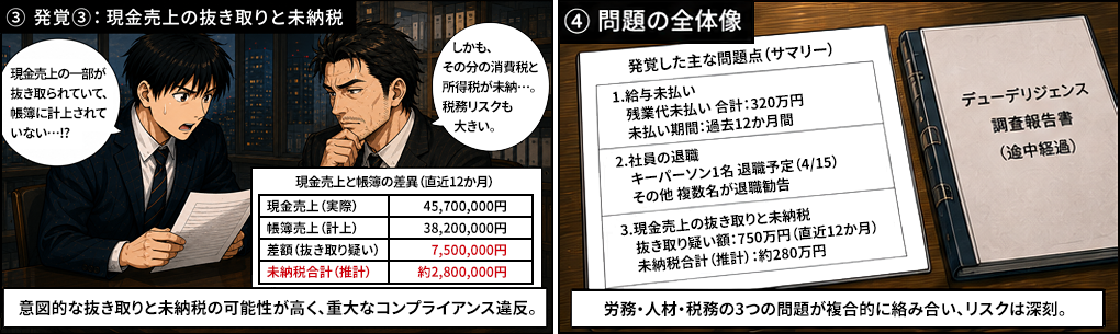 退職の背景に給与未払い・約束不履行が発覚。将来への不安からスタッフが転職を検討。M&A売却案件における労務リスクが表面化し、スタッフの信頼が失われていた。