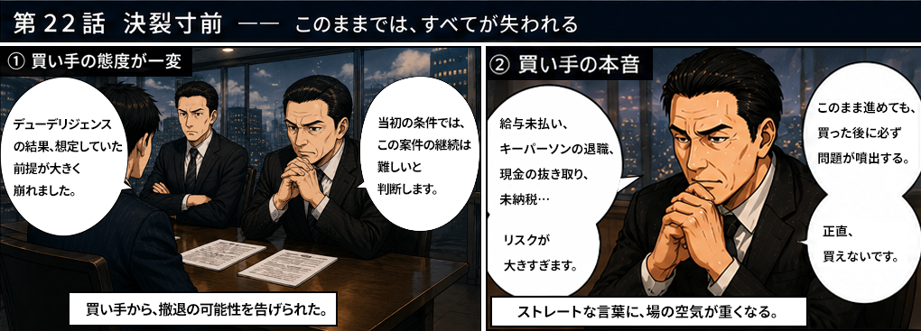 買い手の態度が一変。デューデリジェンスの結果、案件継続の前提が崩れたと告げられる。給与未払い・キーパーソン退職・現金抜き取り・未納税のリスクが大きすぎて買えないとM&A買収撤退を示唆。"