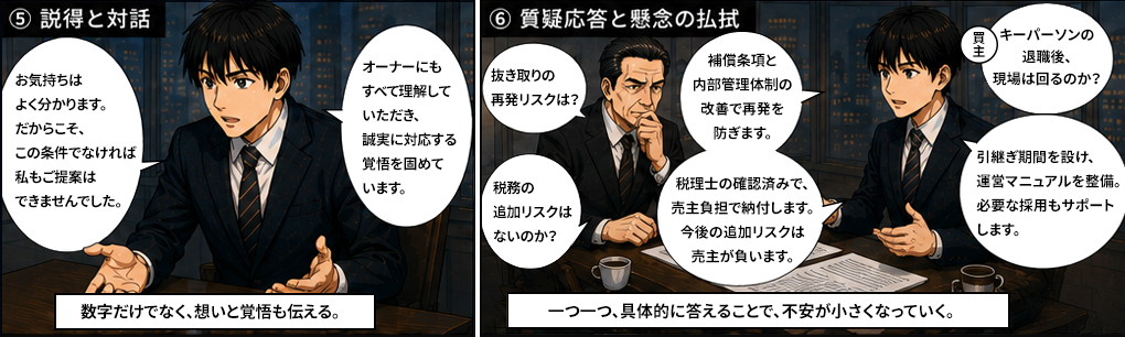 ⑤⑥数字だけでなく想いと覚悟も伝える説得と対話。抜き取りの再発リスクへの補償条項と内部管理体制の改善で対応。税務の追加リスクは売主負担を確約。キーパーソン退職後の引継ぎ期間・運営マニュアル整備・必要採用サポートも提示。買い手の懸念を一つ一つ払拭するM&A交渉の場面。