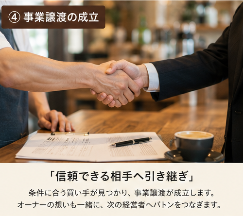 ④事業譲渡の成立