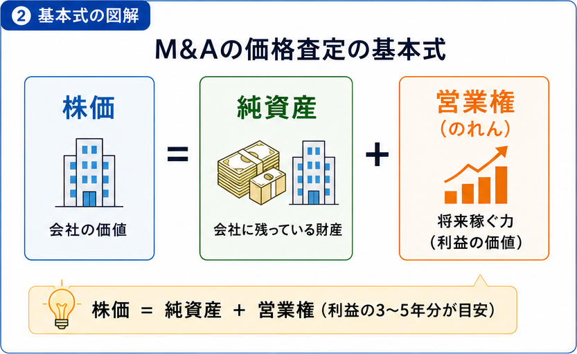 M&Aの価格査定の基本式