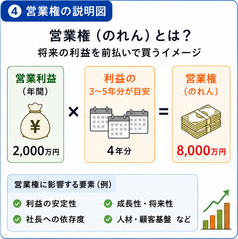 営業権(のれん)とは?将来の利益を前払いでかうイメージ