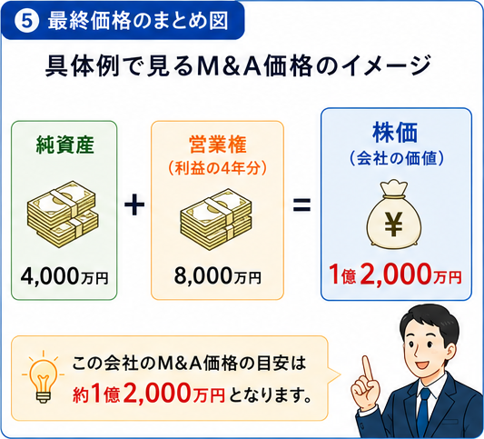 具体例で見るM&A価格のイメージ