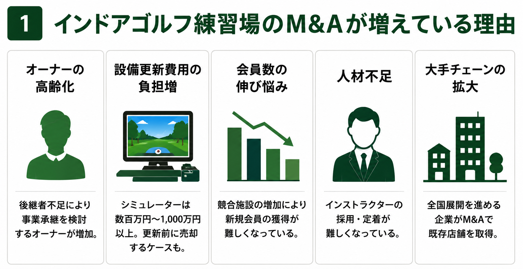 インドアゴルフ練習場のM&Aが増えている理由