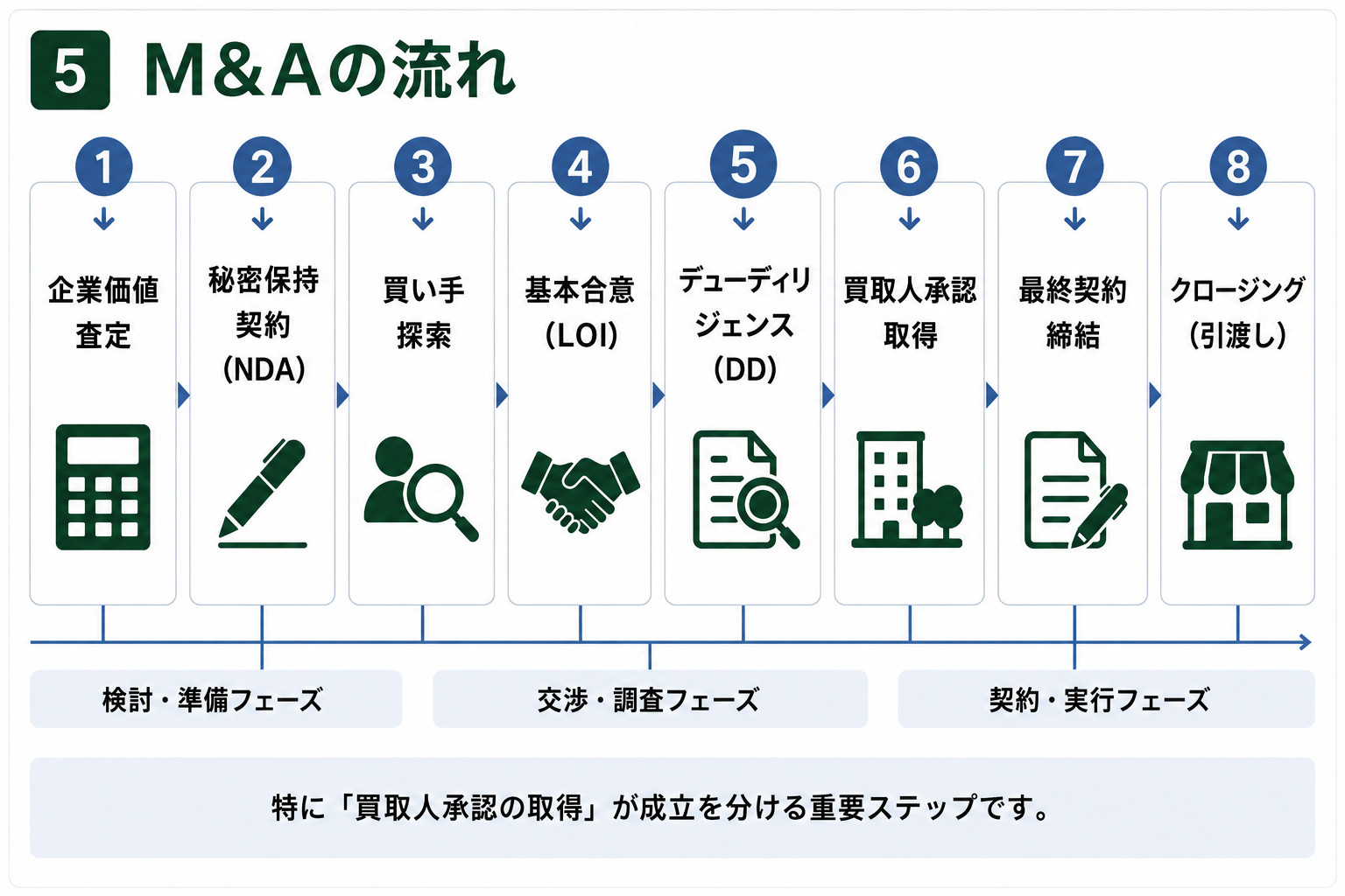M&Aの流れ8ステップ