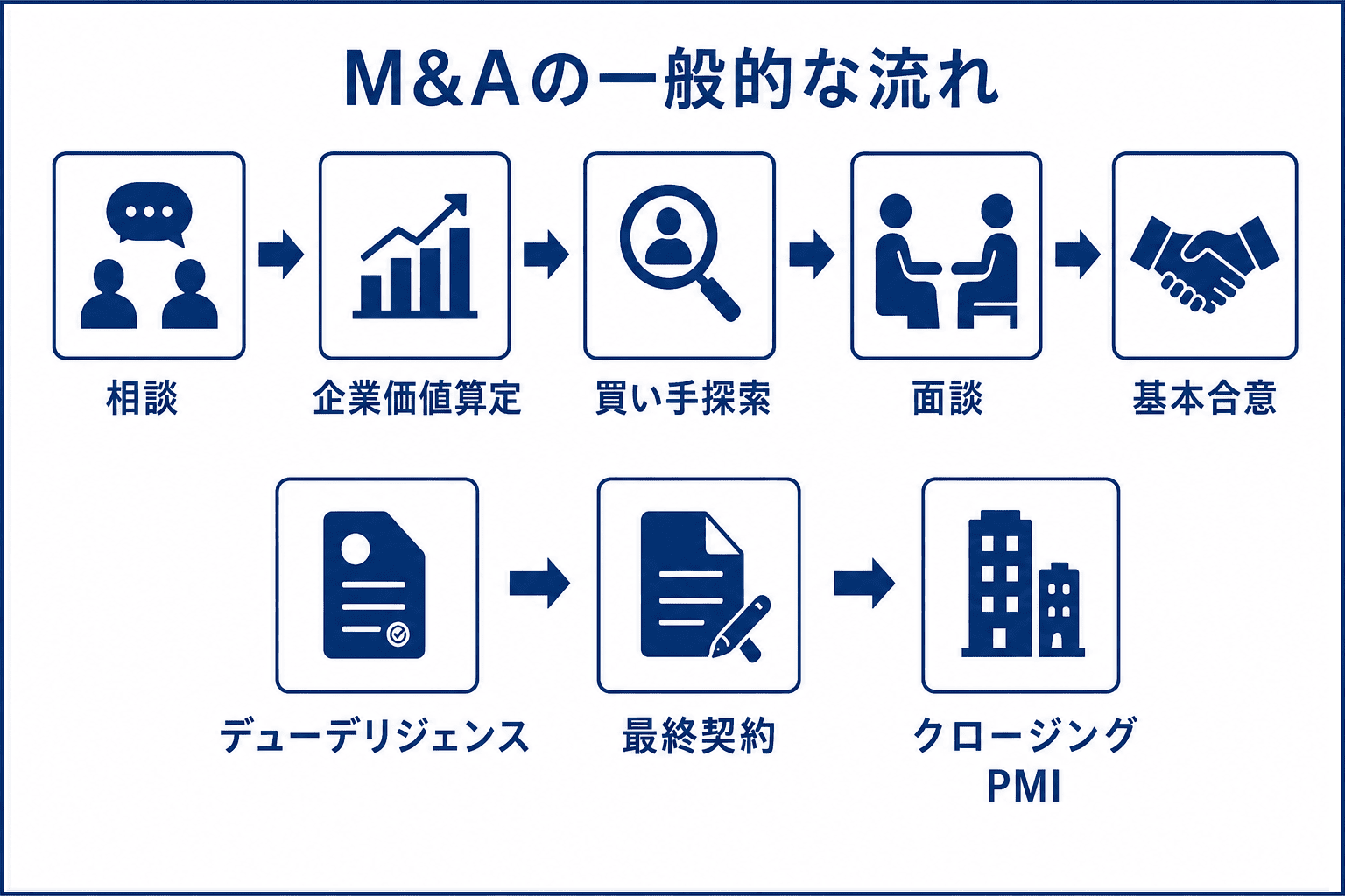 警備会社M&Aの一般的な流れ