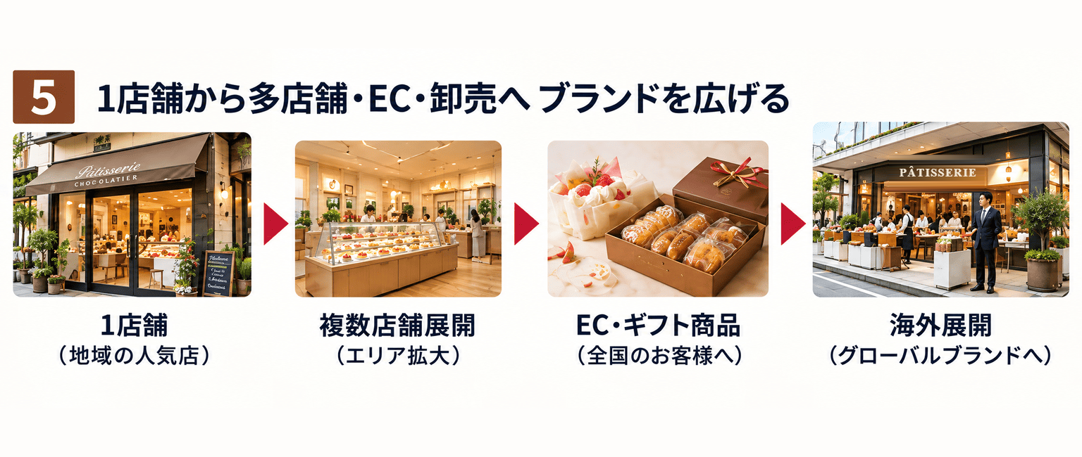 洋菓子店・ケーキ屋のM&A完全ガイド｜味と店を残す事業承継の方法｜1店舗から多店舗・EC・卸売へブランドを広げる