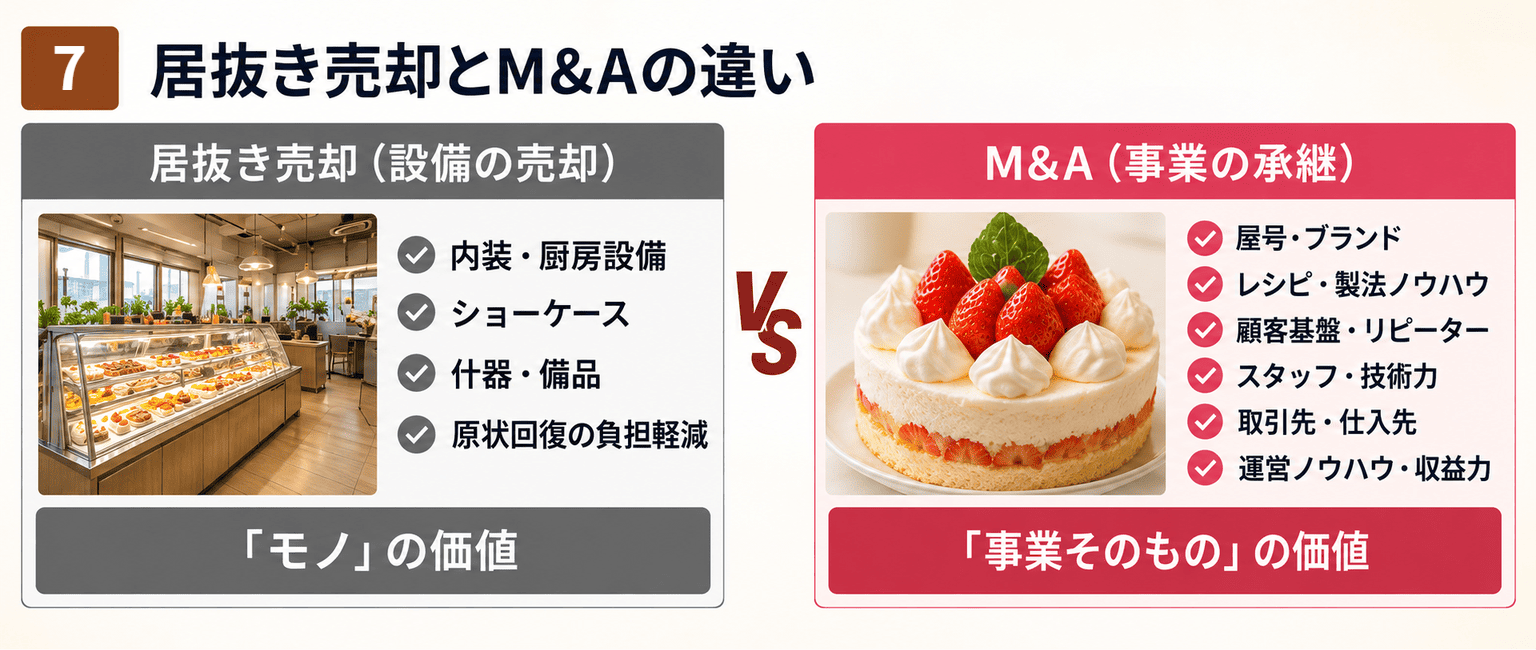 洋菓子店・ケーキ屋のM&A完全ガイド｜味と店を残す事業承継の方法｜居抜き売却とM&Aの違い