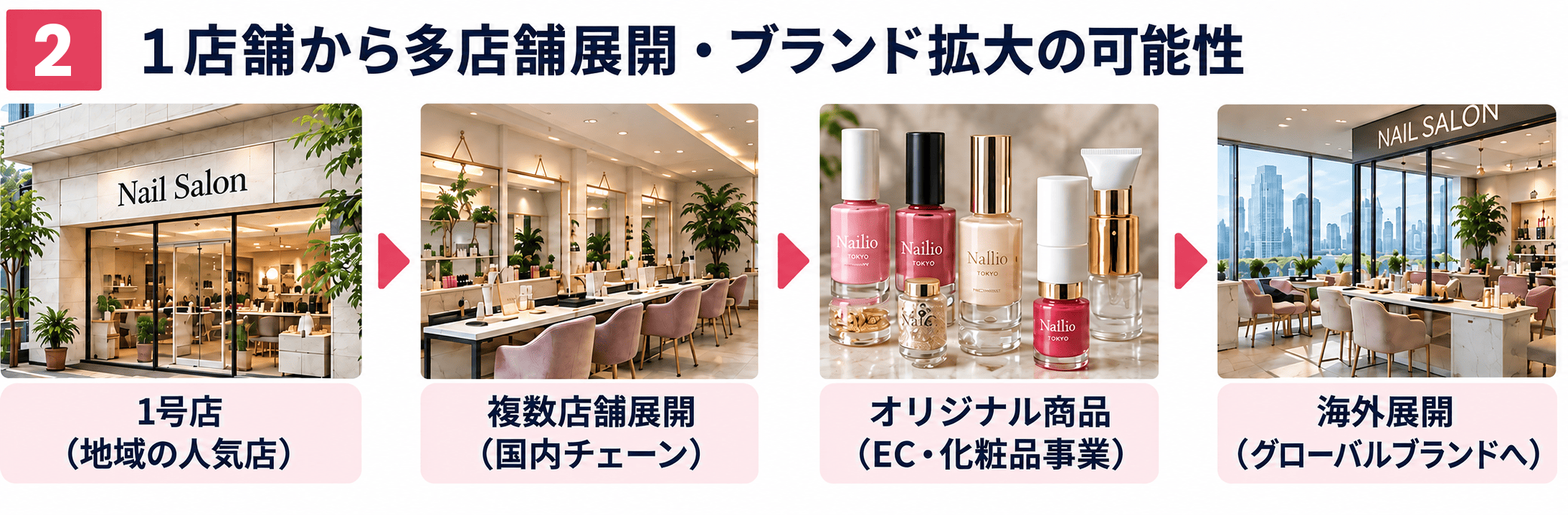 ネイルサロンのM&A・売却完全ガイド｜価格の考え方・事業譲渡・スタッフと顧客の引継ぎ｜１店舗から多店舗展開・ブランド拡大の可能性