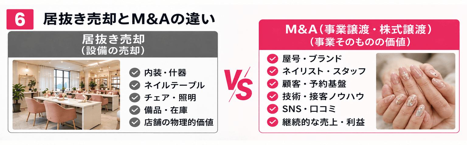 ネイルサロンのM&A・売却完全ガイド｜価格の考え方・事業譲渡・スタッフと顧客の引継ぎ｜居抜き売却とM&Aの違い