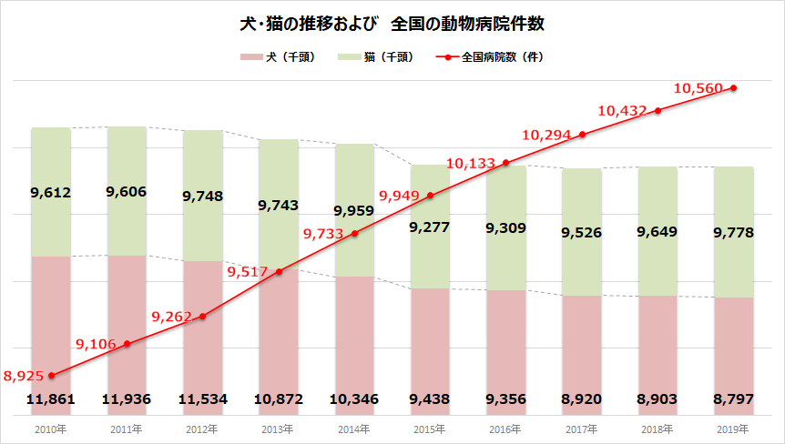 犬猫の推移、全国の動物病院件数
