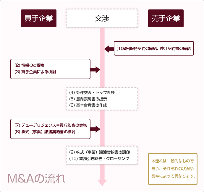 M&Aの流れ・手順