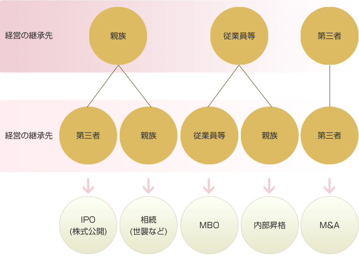 事業承継の方法