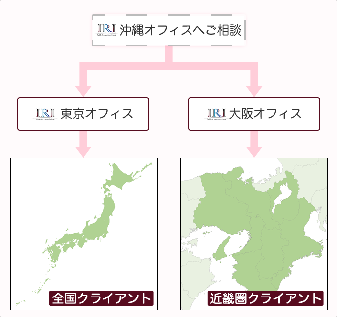 クライアント